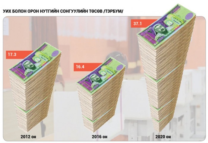 Сонгуулийн зардал өмнөх жилээс хоёр дахин нэмэгдэнэ