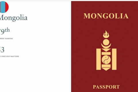 Паспортын чансаагаар Монгол улс дэлхийн 200 гаруй улс, бүс нутгаас 79 дүгээрт эрэмбэлэгдэв