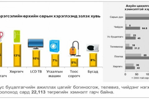 Импортыг орлох “удирдлага” өрх бүрт бий