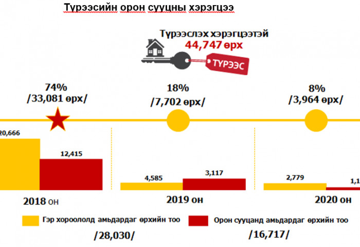Барилгын зах зээлийн БОДИТОЙ судалгаа хийгджээ