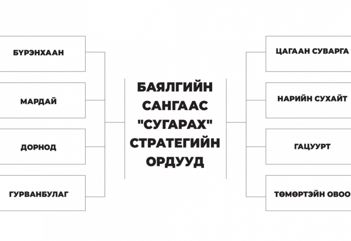 Монголын баялгийн сан ба Норвеги маягийн “мөрөөдөл“