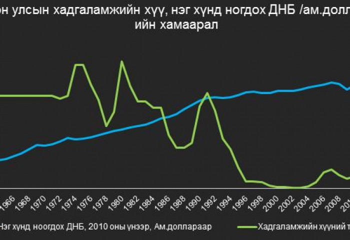Хадгаламжийн хүү яагаад буурдаг вэ?