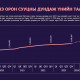 1.2 их наядын санхүүжилт орон сууцны үнэ нэмэгдэх шалтгаан болсон уу?