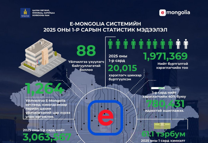1 сарын хугацаанд иргэд E-Mongolia системээр дамжуулан 3,063,567 төрийн үйлчилгээг амжилттай авсан байна.