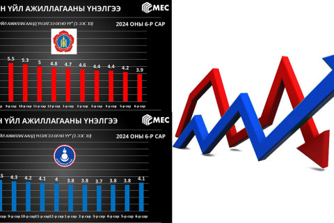 АН-ынхан рейтингээрээ МАН-ын дээр гарч, дотоод эв нэгдлээ ярьж эхэллээ