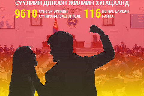 Хүчирхийлэгчдийг чангалах хууль санаачлаад яаралтай горимоор хэлэлцүүлчих гишүүн алга уу?