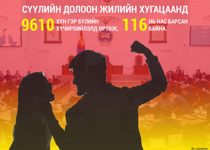Хүчирхийлэгчдийг чангалах хууль санаачлаад яаралтай горимоор хэлэлцүүлчих гишүүн алга уу?