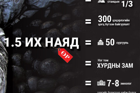 “Тавантолгой түлш” компани 1.5 их наяд төгрөгийн өр “үйлдвэрлэжээ”