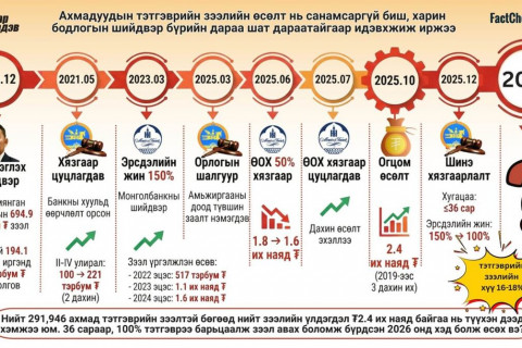 1 сар 1 сэдэв: Ахмадуудын тэтгэврийн зээл