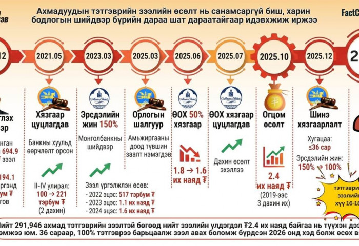 1 сар 1 сэдэв: Ахмадуудын тэтгэврийн зээл