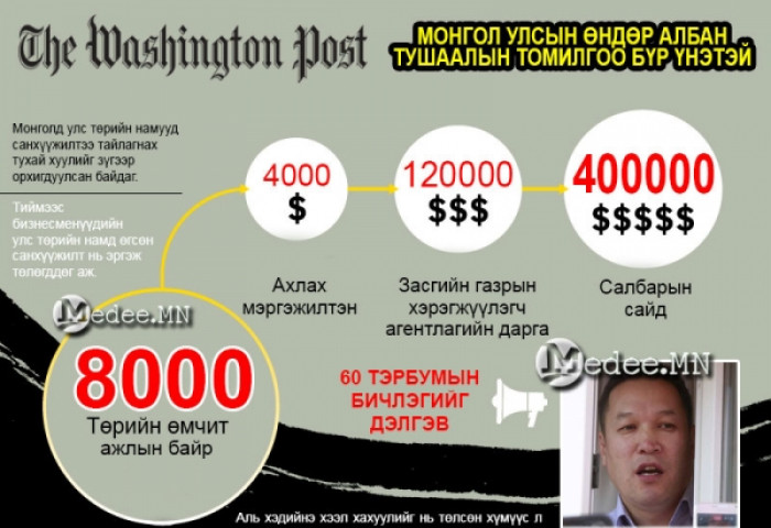 WP: Монгол Улсын өндөр албан тушаалын ТОМИЛГОО БҮР ҮНЭТЭЙ
