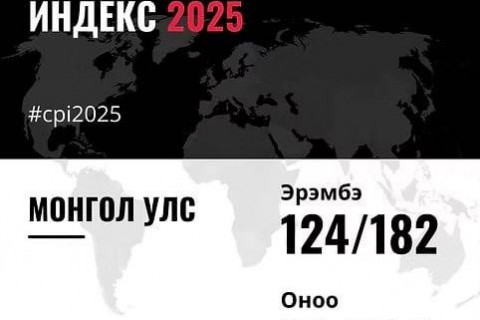 Авлигын индексээр 10 байр ухарсны учир…