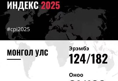 Авлигын индексээр 10 байр ухарсны учир…