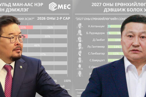 МАН-аас Г.Занданшатар, АН-аас Н.Алтанхуяг Ерөнхийлөгчийн сонгуульд “тулах” уу?