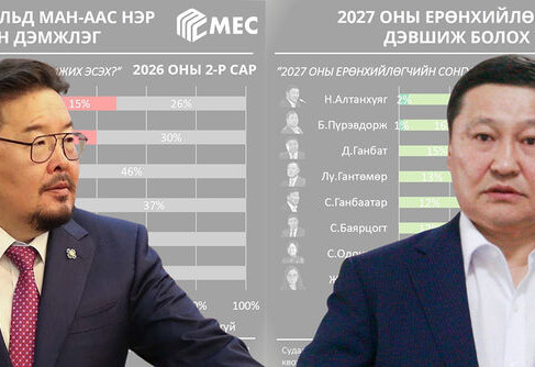 МАН-аас Г.Занданшатар, АН-аас Н.Алтанхуяг Ерөнхийлөгчийн сонгуульд “тулах” уу?