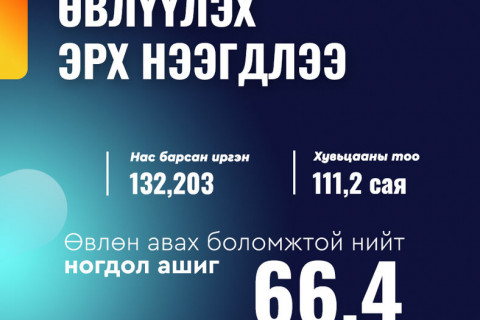 66.4 тэрбум төгрөг “амилах“ чимээ