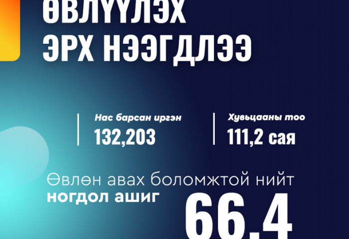 66.4 тэрбум төгрөг “амилах“ чимээ