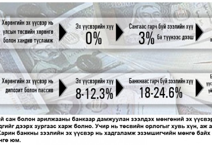 Сан болон банкны зээлийн хүү ижил байх боломжтой юу?