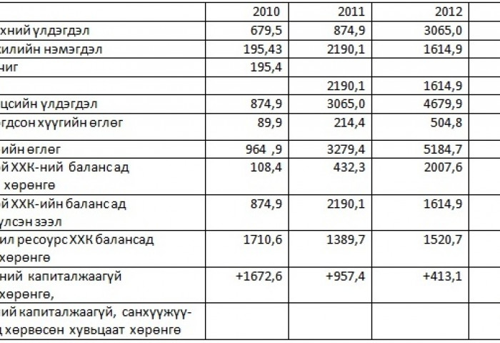 Рио Тинто компани Оюутолгой төсөлд хөрөнгө оруулах биш мөнгө угаах үйл ажиллагаа явуулж байна
