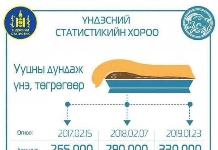 СТАТИСТИК: Сар шинийн баярын ууц, хэвийн боовны дундаж үнэ