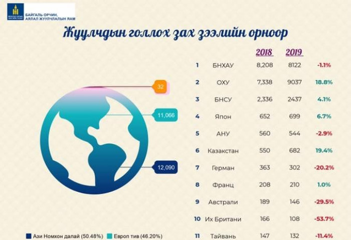 Энэ оны нэгдүгээр сард Монгол Улсад нийт 23,951 жуулчин иржээ