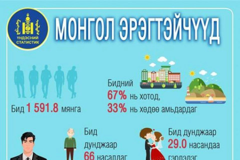 Инфографик: Монгол эрчүүд дунджаар 29 насандаа гэрлэдэг