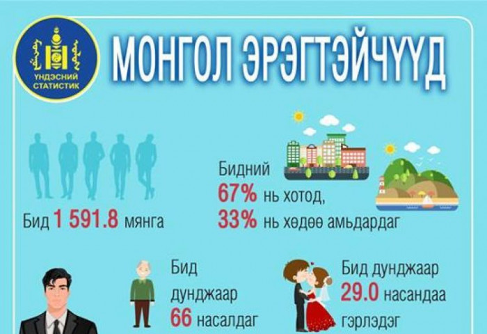 Инфографик: Монгол эрчүүд дунджаар 29 насандаа гэрлэдэг