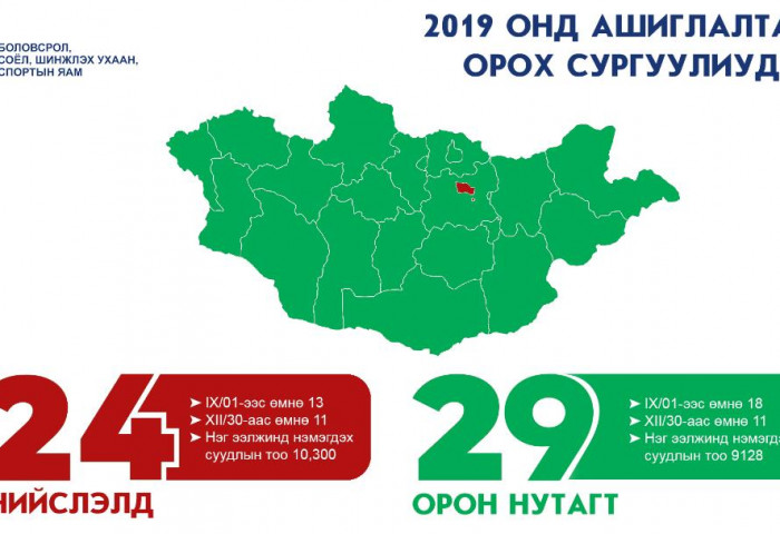 ИНФОГРАФИК: 2019 ОНД АШИГЛАЛТАНД ОРОХ  СУРГУУЛЬ ЦЭЦЭРЛЭГҮҮД