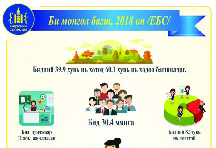 Боловсролын салбарт нийт 47.4 мянган багш ажиллаж байна