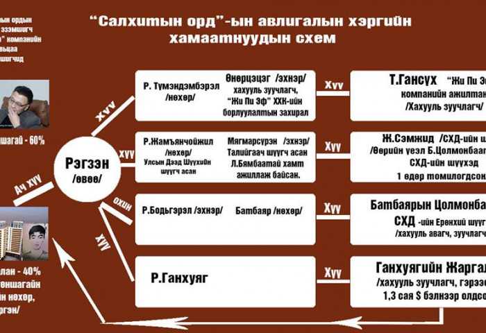 ҮЕЭЛҮҮД Монголын шүүх засаглалыг Хятадын мөнгөөр 