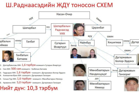 АЛБАН ТУШААЛЫН СҮЛЖЭЭ, АРВАН ТЭРБУМЫН ЗЭЭЛ БҮГД ШАТАРБАЛЫН РАДНААСЭДИЙНХ