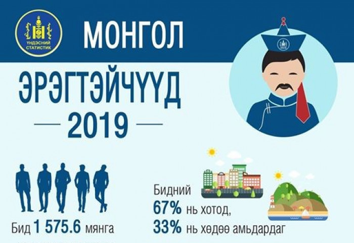ҮСХ:Монгол Улсад оршин суугаа хүн амын 1 сая 575 мянга нь  эрэгтэйчүүд байна 