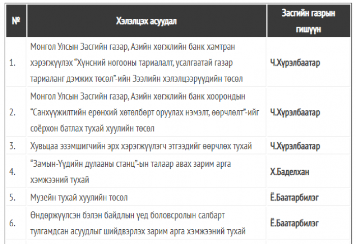 Засгийн газар өнөөдөр ээлжит хуралдаанаа хийнэ