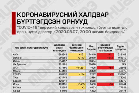 Халдварын тархалт бүрэн зогссон газруудын тоо зургаа боллоо