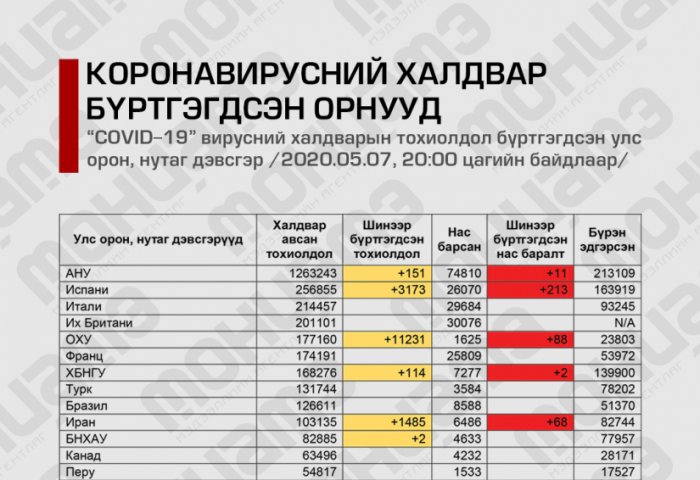 Халдварын тархалт бүрэн зогссон газруудын тоо зургаа боллоо