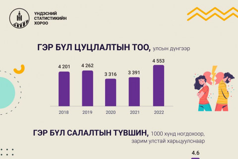 Манай улсад 17 574 хос гэрлэлтээ бүртгүүлж, 4553 хос гэрлэлтээ цуцлуулжээ