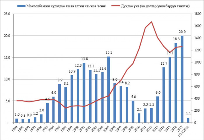 Монголбанк 1 грамм алтыг 100 мянга гаруй төгрөгөөр худалдан авч байна