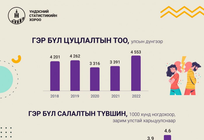 Манай улсад 17 574 хос гэрлэлтээ бүртгүүлж, 4553 хос гэрлэлтээ цуцлуулжээ