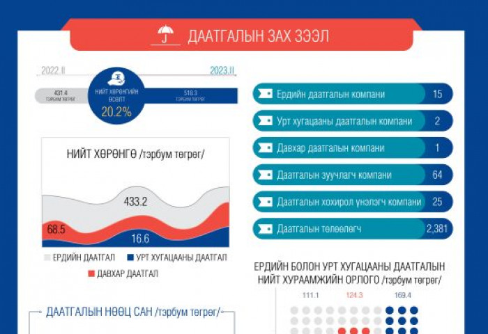 Даатгалын компаниудын нийт хөрөнгийн хэмжээ 518.3 тэрбум төгрөгт хүрчээ