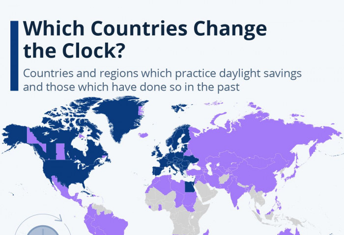 Дэлхийн 70 орчим улс өвөл/зуны цагийн хуваарьт шилждэг