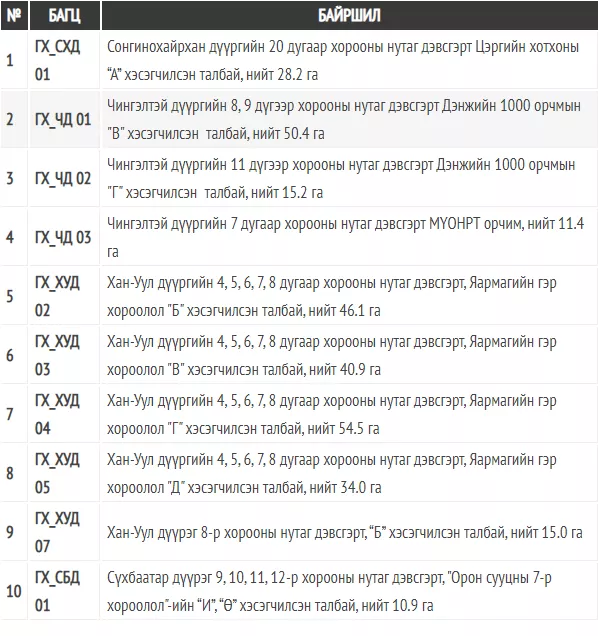 Гэр хорооллын газрыг дахин төлөвлөн барилгажуулах төсөл хэрэгжүүлэгчийг сонгон шалгаруулах урилга