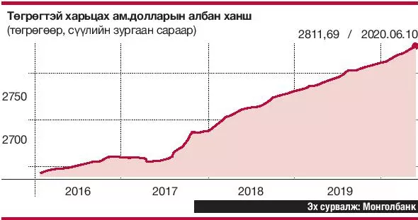 Төв банк төгрөгийн ханшаа манаж чадсангүй