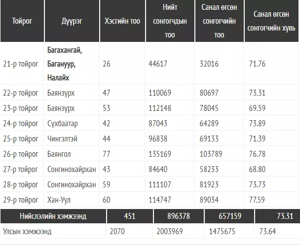 Улсын хэмжээнд сонгуулийн ирц 73.64 хувь байлаа