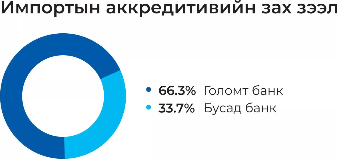 Гадаад худалдаанд эерэгээр нөлөөлөхүйц санхүүжилтүүд нэмэгджээ