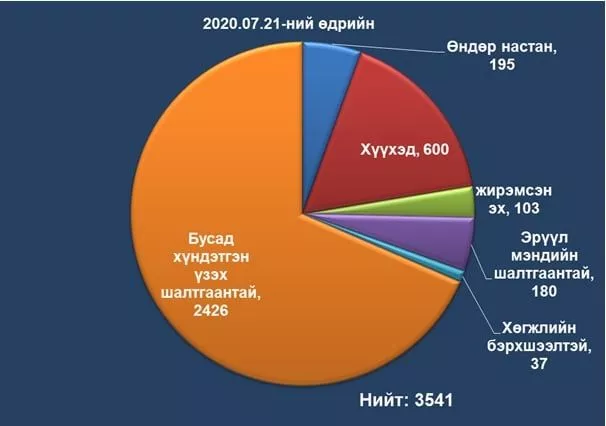 БНСУ-аас нутаг буцах хүсэлтээ илэрхийлсэн 3541 иргэний нэрийг нийтэд мэдээллээ