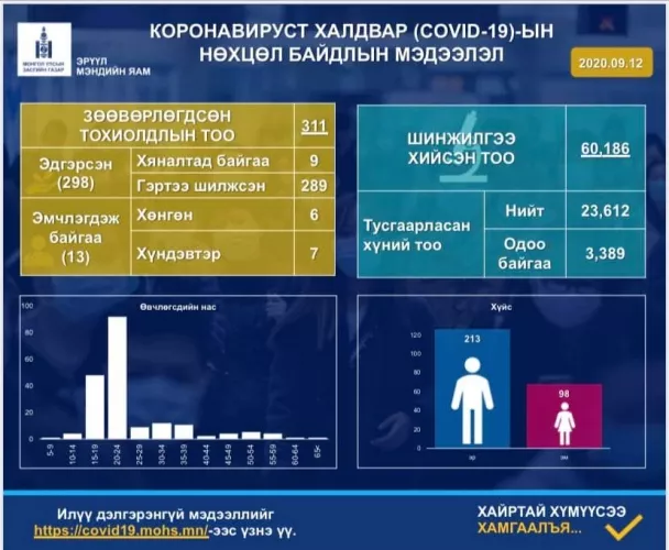 ЭМЯ: 422 сорьцонд шинжилгээ хийхэд коронавирус илрээгүй