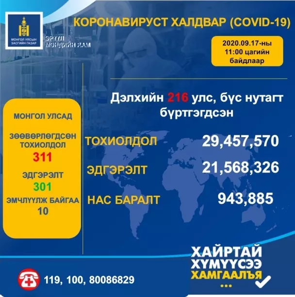 ЭМЯ: 807 хүний сорьцонд шинжилгээ хийхэд коронавирус илрээгүй