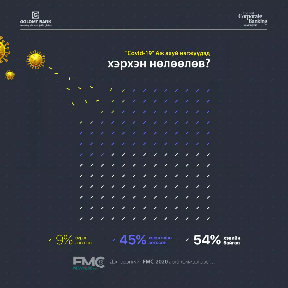 COVID-19 Монгол Улсын аж ахуйн нэгж байгууллагад хэрхэн нөлөөлөв?