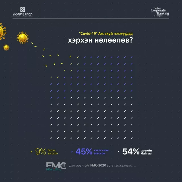 COVID-19 Монгол Улсын аж ахуйн нэгж байгууллагад хэрхэн нөлөөлөв?