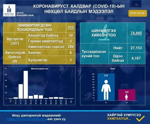 ЭМЯ: Нэг хүнээс коронавирусийн халдвар илэрч, батлагдсан тохиолдлын тоо 315 боллоо